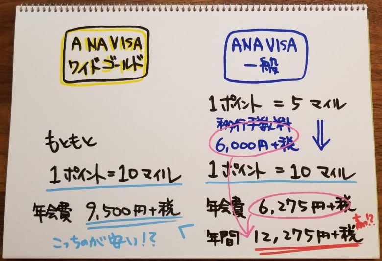 Ana Visaワイドゴールド入会キャンペーン 3月 51 275マイル Ana側